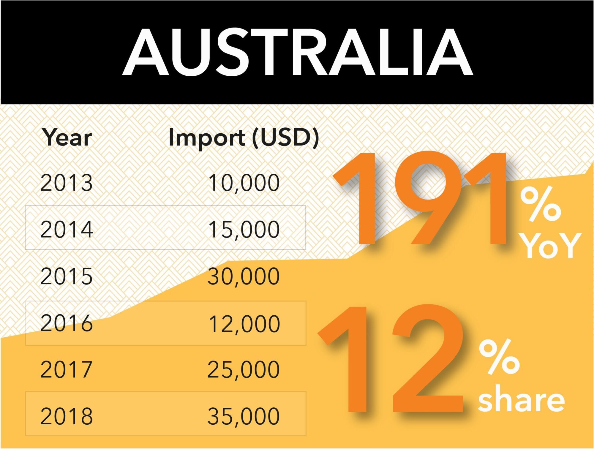 Australia Coffee Import