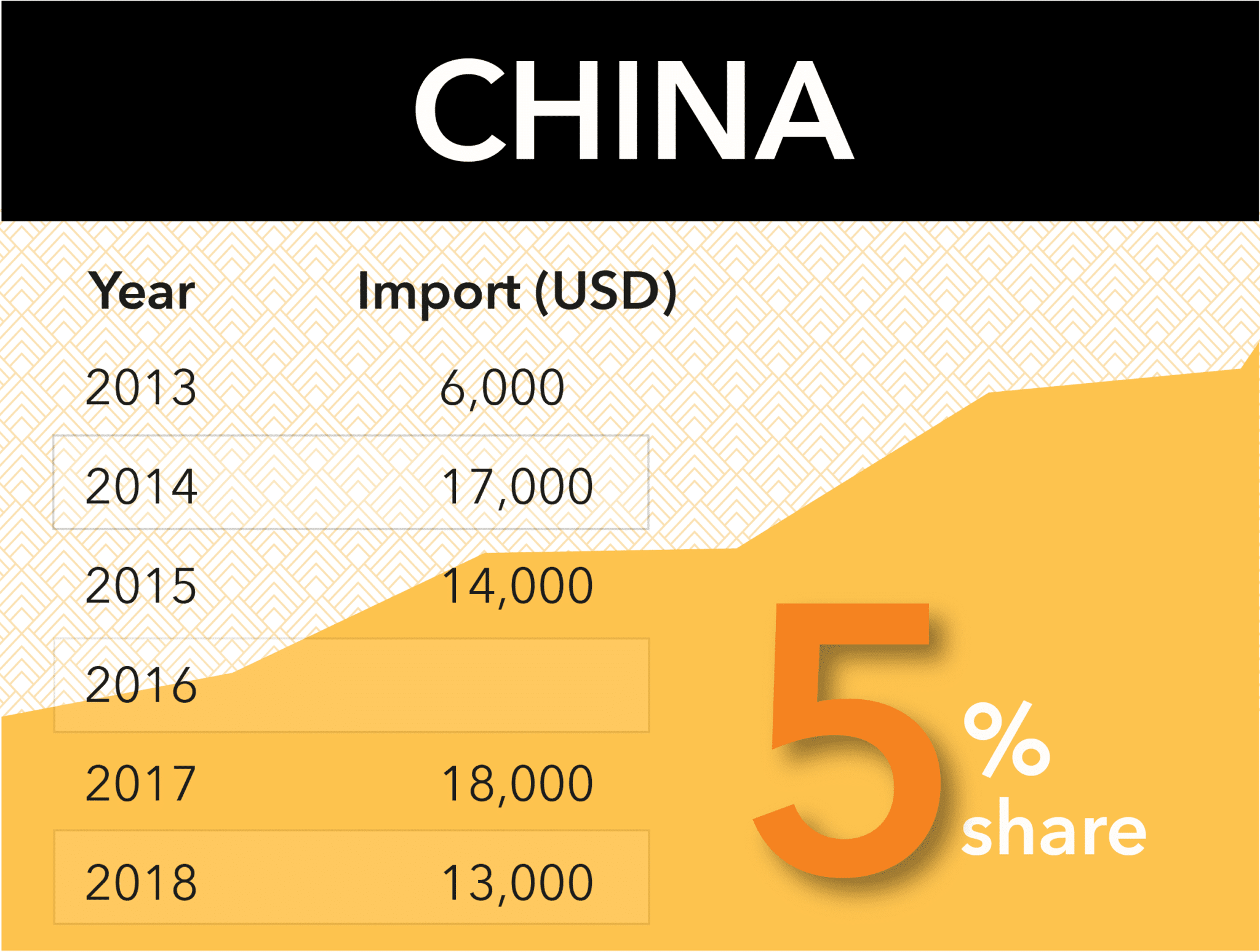 China Coffee Import