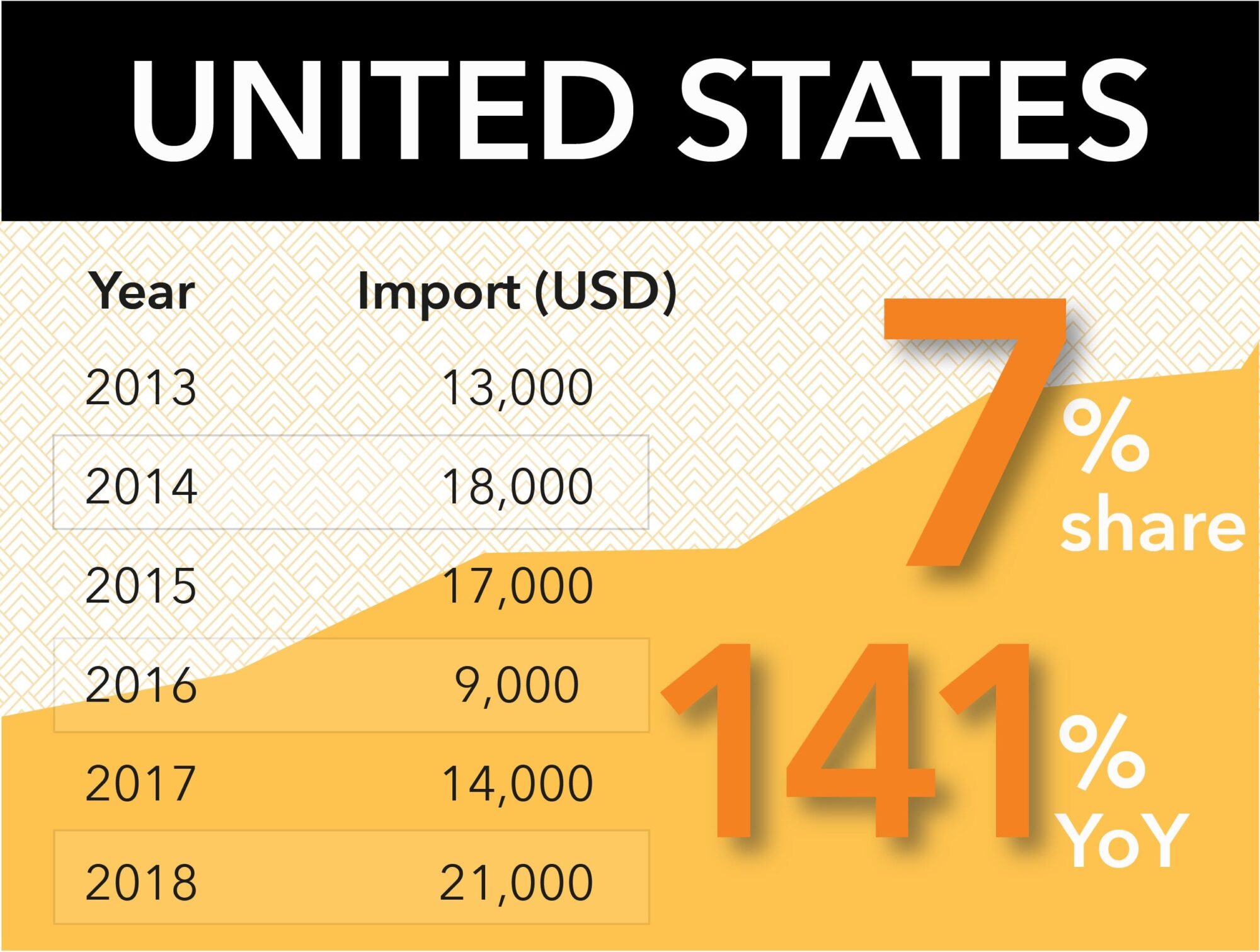United States Import